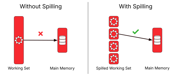 Illustration where the entire working set is bigger than main memory, but when split into four partitions, each partition can be comfortable processed in memory