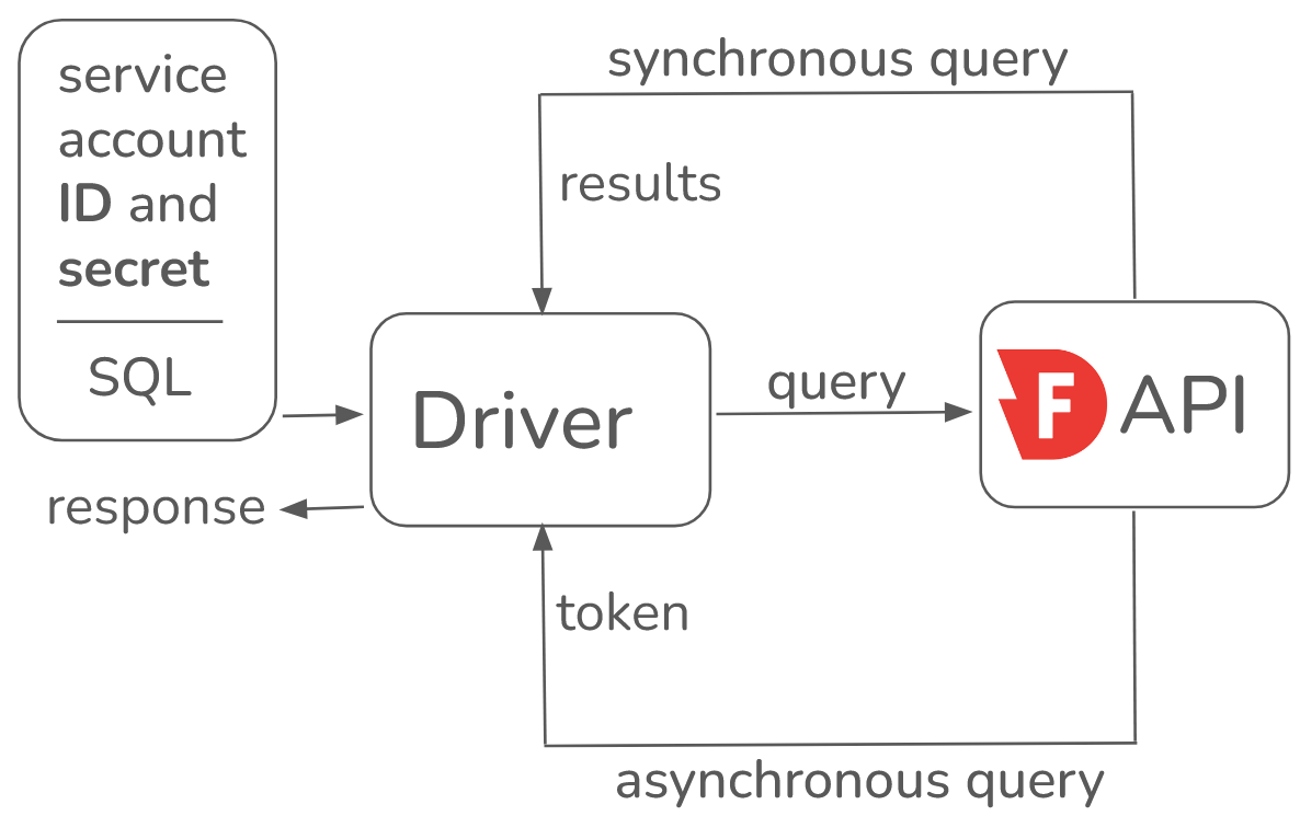 Use a service account and a driver to connect to the Firebolt API which returns a result.