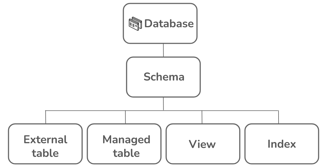 Firebolt's object model contains schema under databases, and tables, views, and indexes under schema.