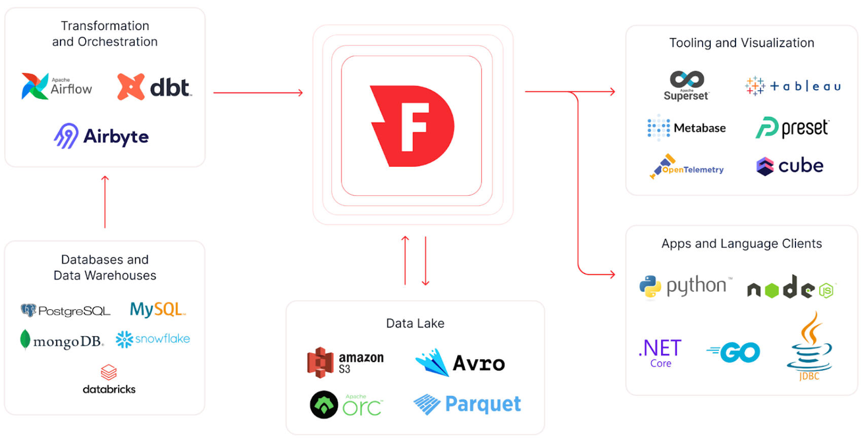 Firebolt supports popular SDKs and connectors to integrate with many workflows.