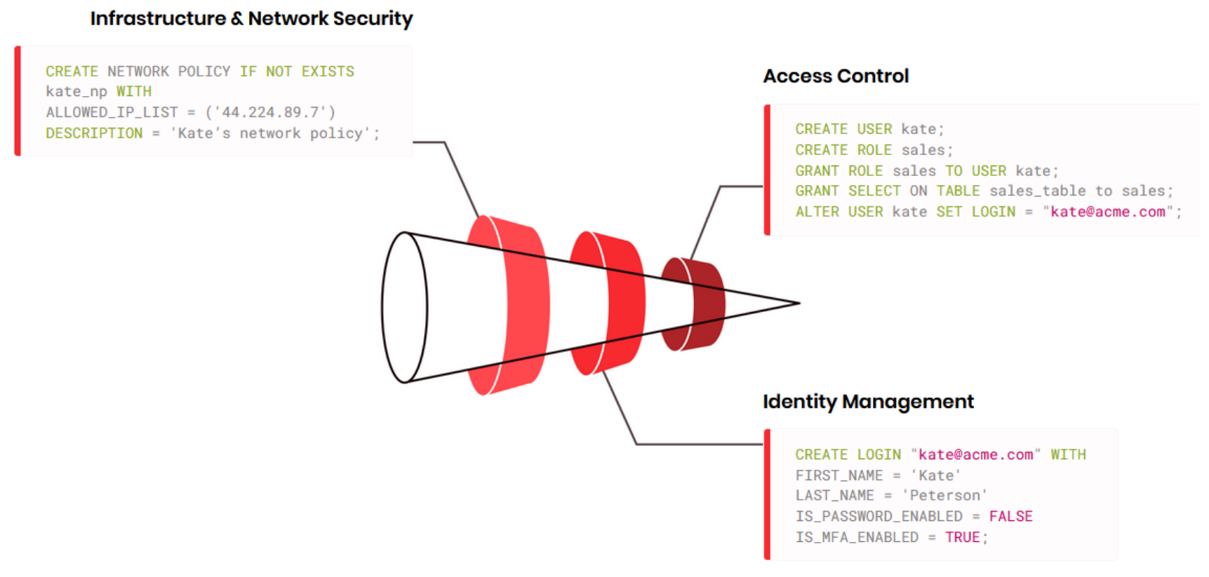 Firebolt's security layers include access control, identity management, infrastructure and network security.