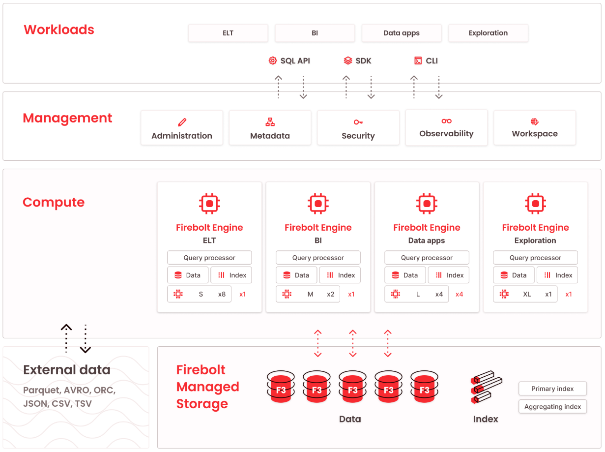 Firebolt Architecture