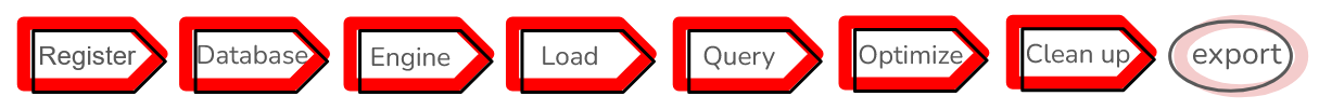 A simple workflow using SQL includes registering, creating a database and engine, loading data, querying data, optimizing your workflow, cleaning up, and optionally exporting data.