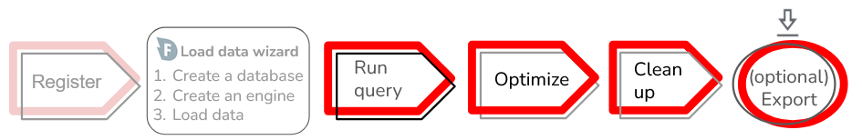 After using the load data wizard, a simple workflow continues with running a query, optimization, cleaning up, and optionally exporting a dataset.