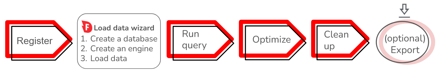 A simple workflow using the load data wizard starts with registering, using the wizard, running a query, optimizing your workflow, and cleaning up. 