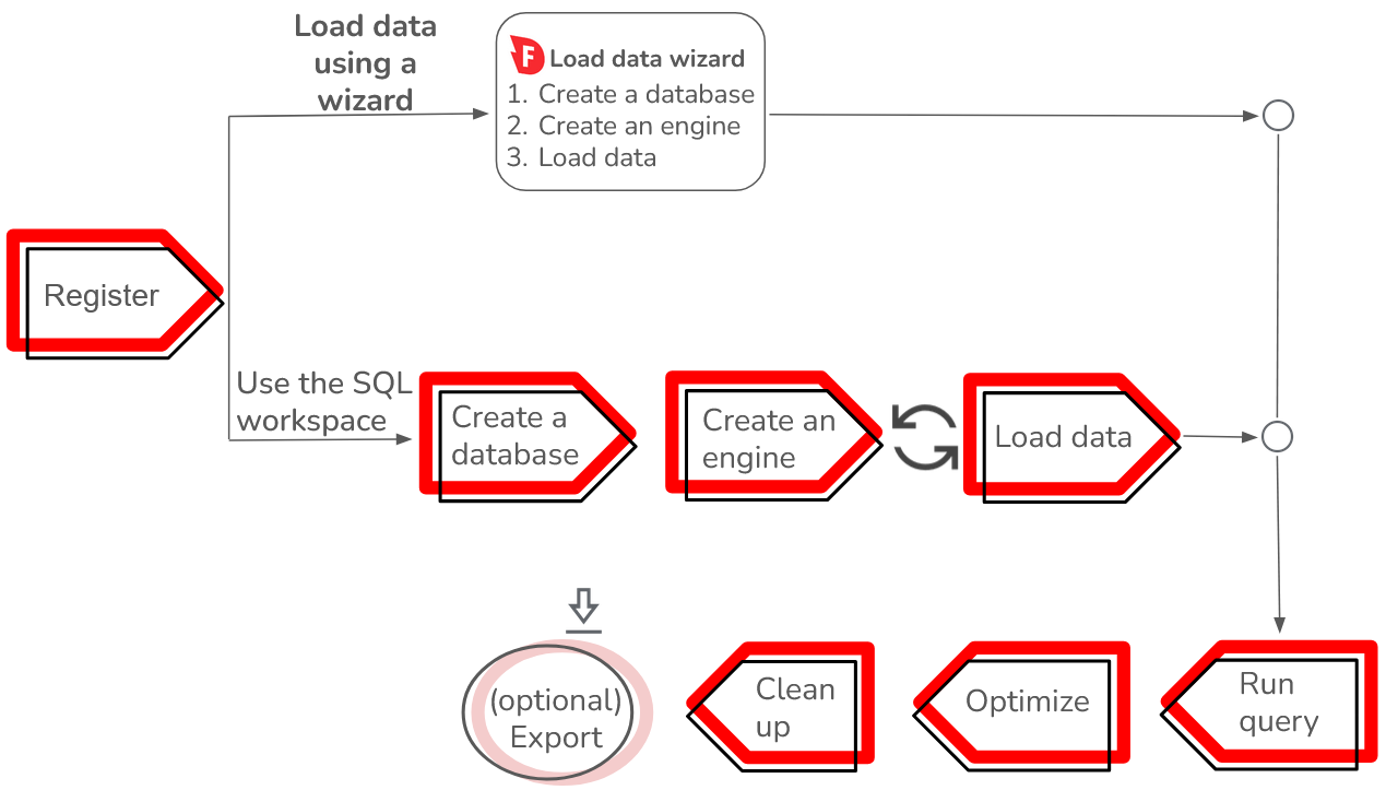 The load data workflow includes using the load data wizard or SQL to create a database, engine, and then load data.