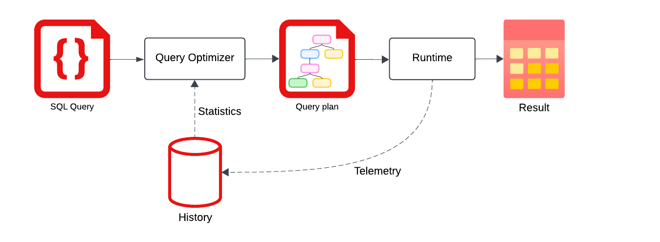 Telemetry data flows back from the runtime into the query optimizer where the next run is planned.