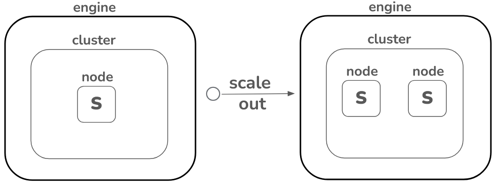 First try adding more nodes, or scaling out if you need to load a large dataset.