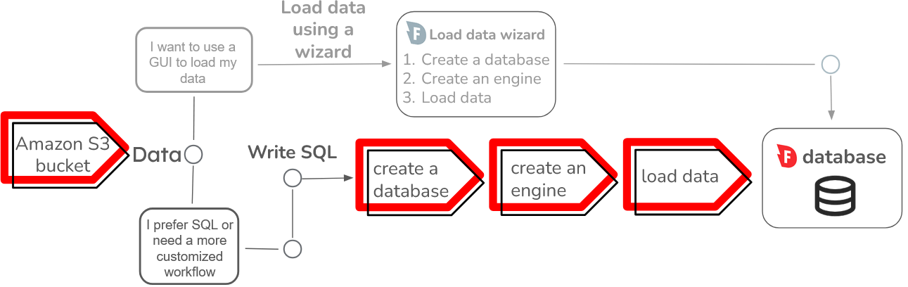 You can use either the load data wizard or SQL to create a database, engine, and then load data.