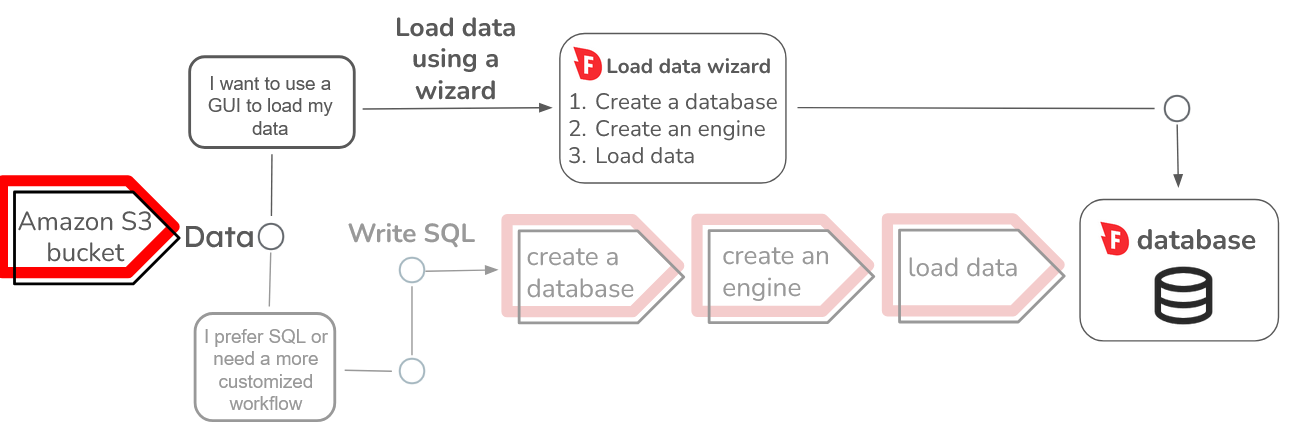 You can use either the Load data wizard or SQL to create a database, engine, and then load data.