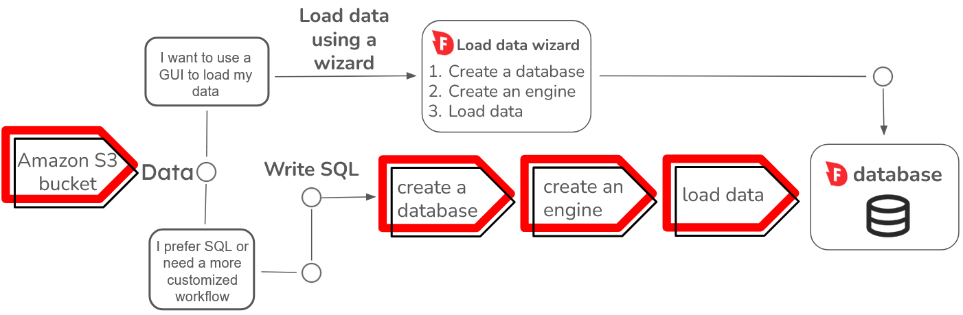 You can use either the load data wizard or SQL to create a database, engine, and then load data.