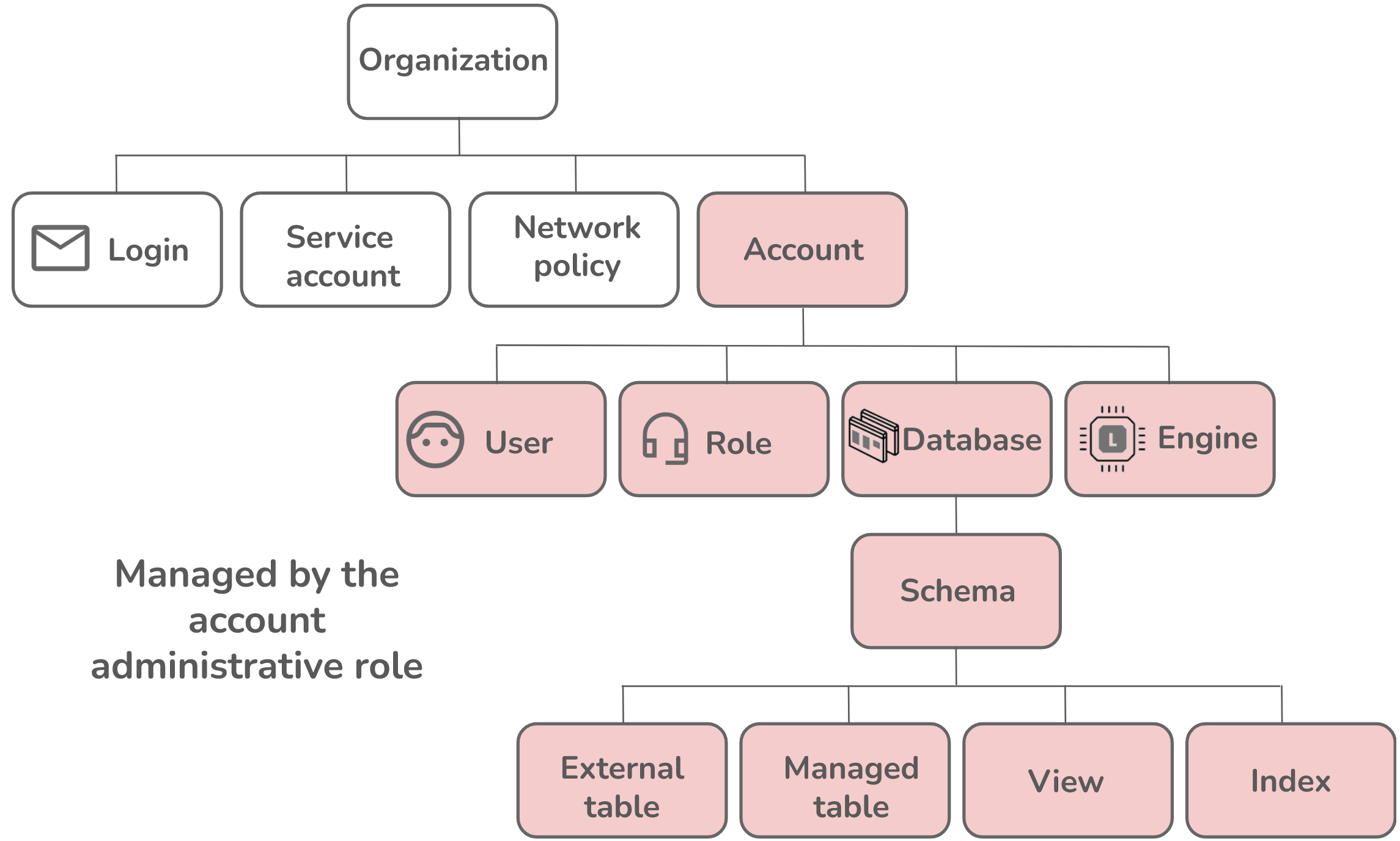 An account admin has privileges over the account and all its children.