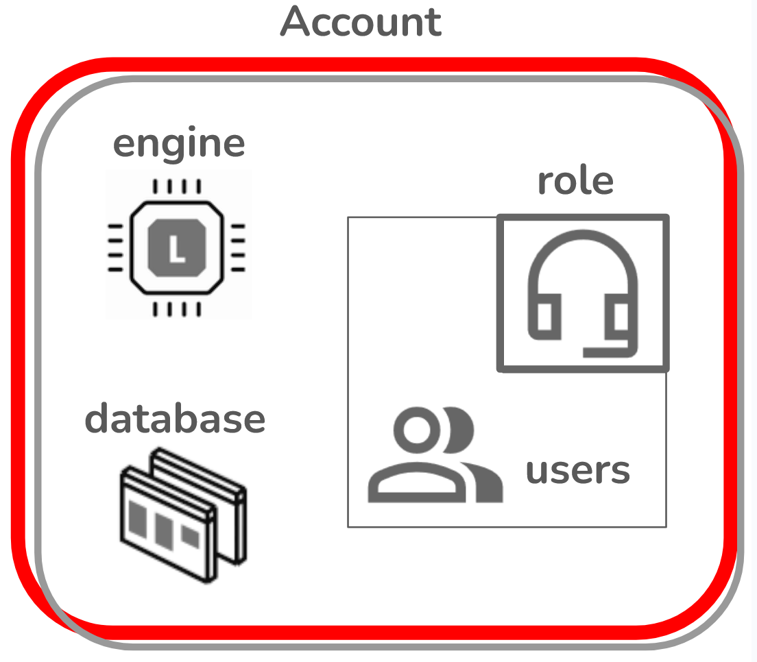 In Firebolt, an account can contain many users, an engine and database.