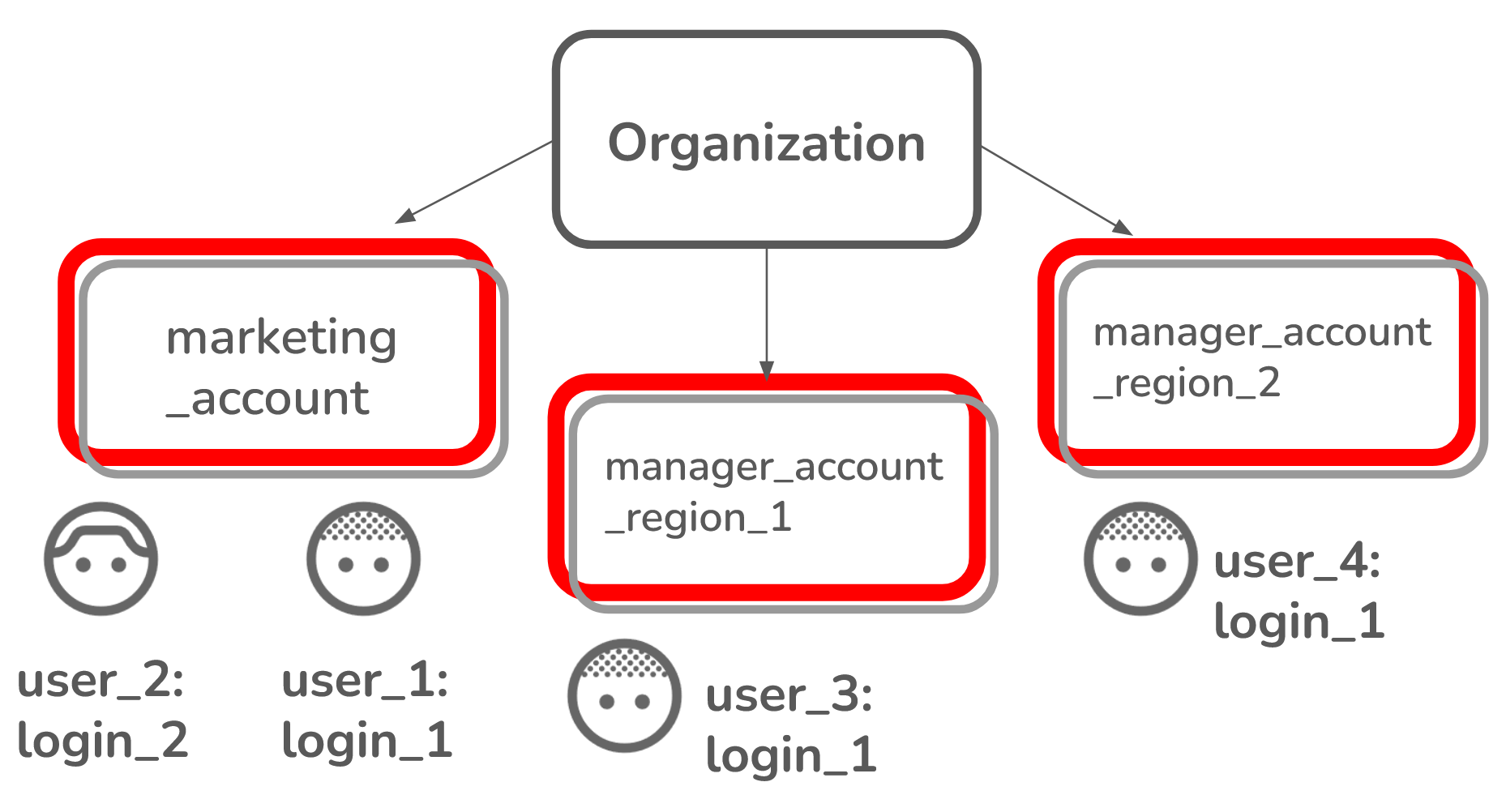 An account can span only one AWS region.