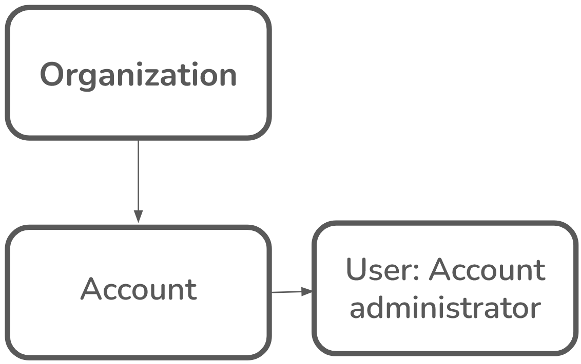 When you first register, Firebolt sets up an organization with one account and user that has account administrator privileges.