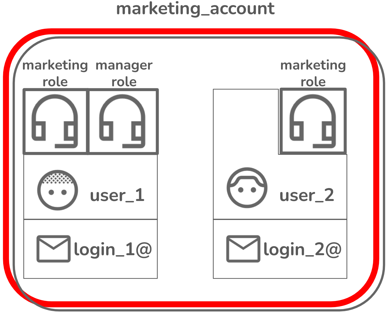 A user can have multiple roles in an account.