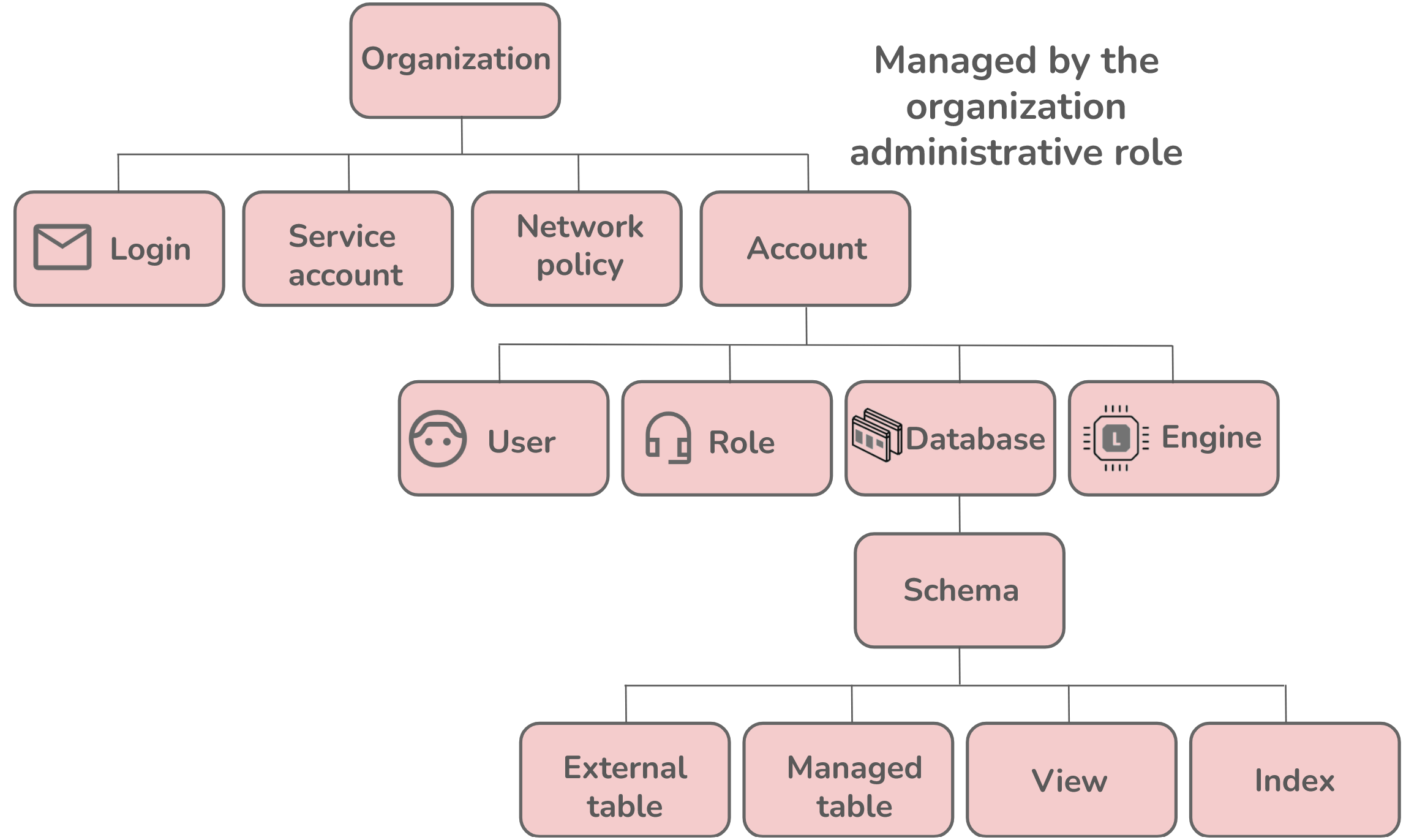 An org admin has privileges over the entire organization and all of its children.