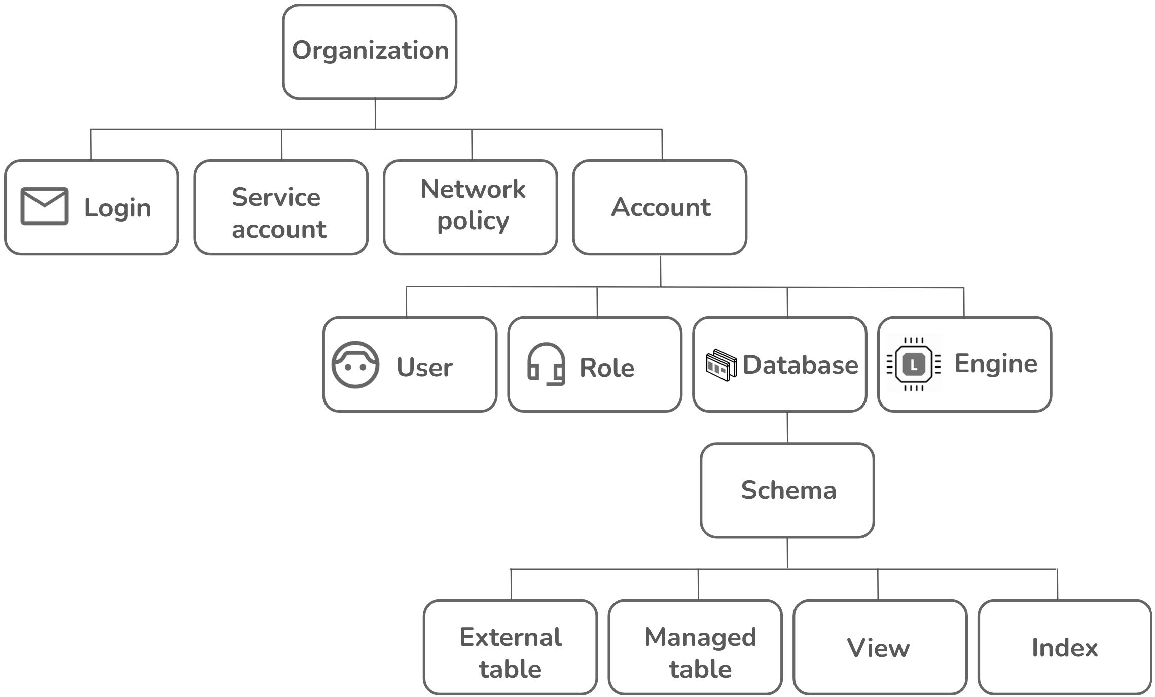 Firebolt's organizational structure has four layers