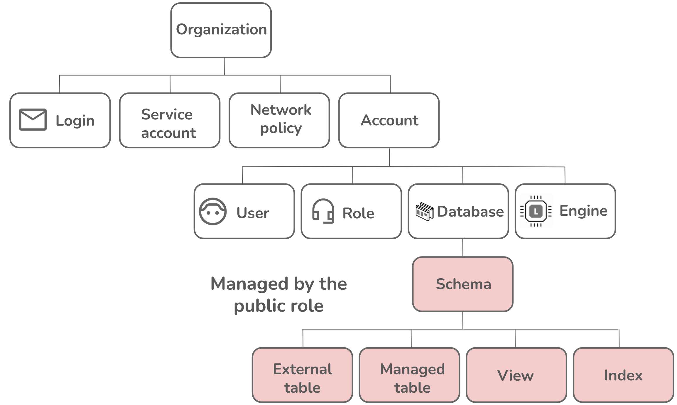 The public role has permission for schema and its underlying components.