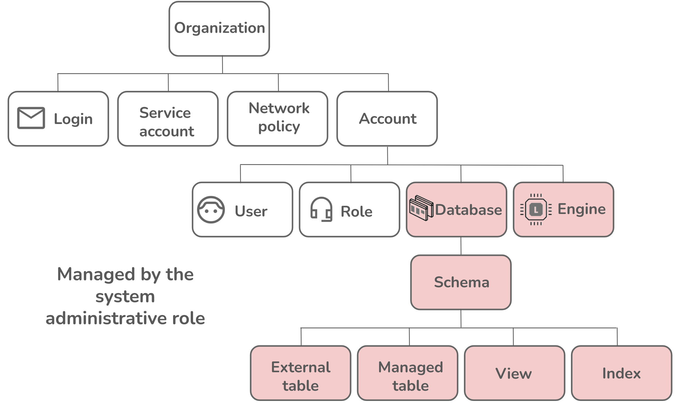 The system admin role has privileges in database, engine, and schema plus children.