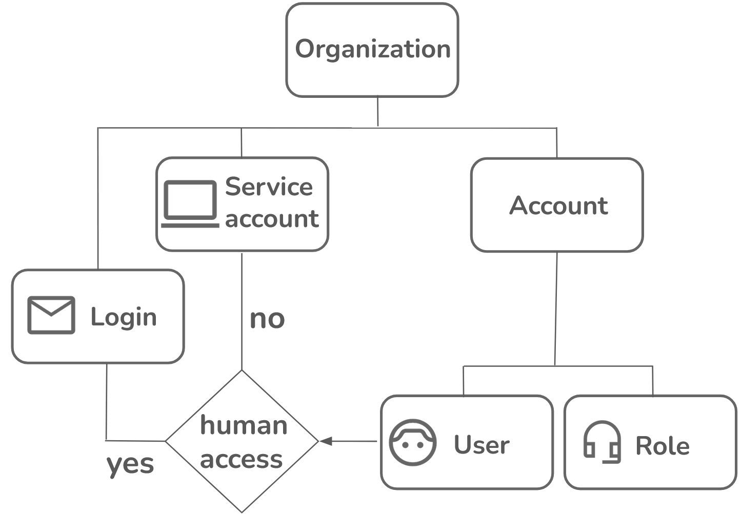 There can be multiple users per login, for human access, or per service account, for programmatic access