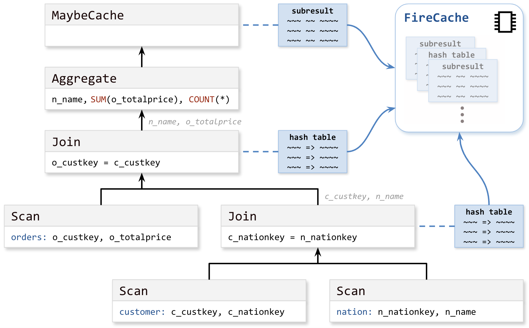 A query plan using subresult reuse.