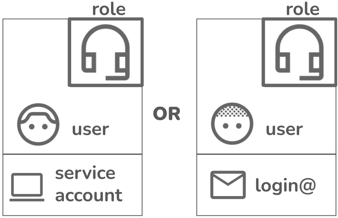 A user must be associated with either a login or a service account.