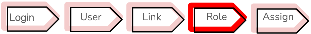 To set up a new user, after you link the user, create a role.