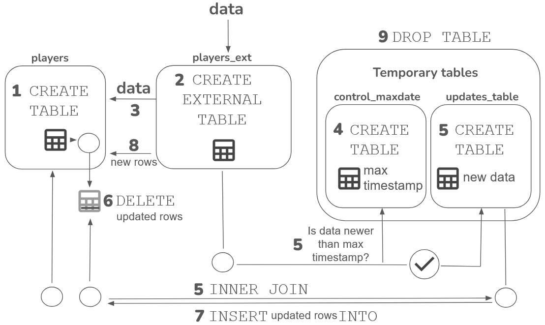 Use an external table and two temporary tables to update a main internal table by timestamp.