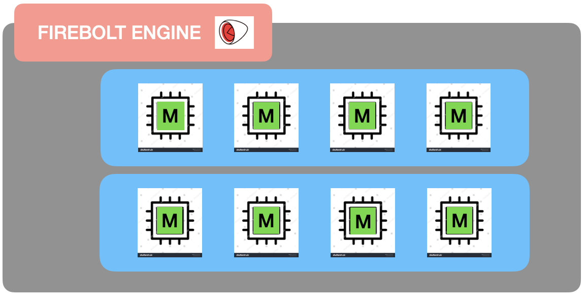A Firebolt engine with two clusters, each cluster containing four nodes of type 'M'
